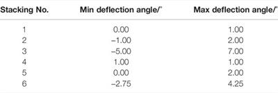 Uniformity Prediction of Bending Stiffness of Composite Space Mirrors With Ply Angle Misalignments by Deflection Angle